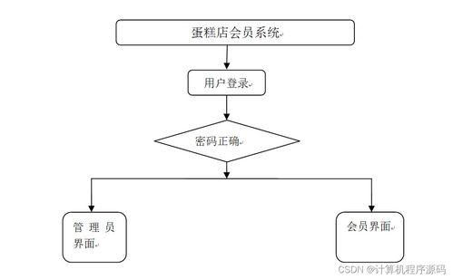 基于SSM的蛋糕店會員管理系統設計與實現