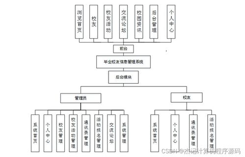 基于SSM框架的Java畢業(yè)校友信息管理系統(tǒng)設(shè)計(jì)與實(shí)現(xiàn)